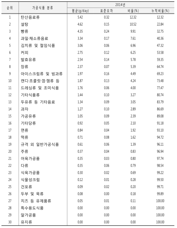 가공식품 분류별 당류 섭취량(30군): 국민건강영양조사 2014년