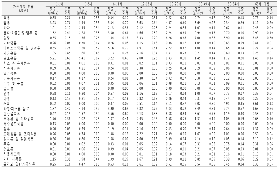 가공식품 분류별 당류 섭취량(30군, 연령별): 국민건강영양조사 2011년