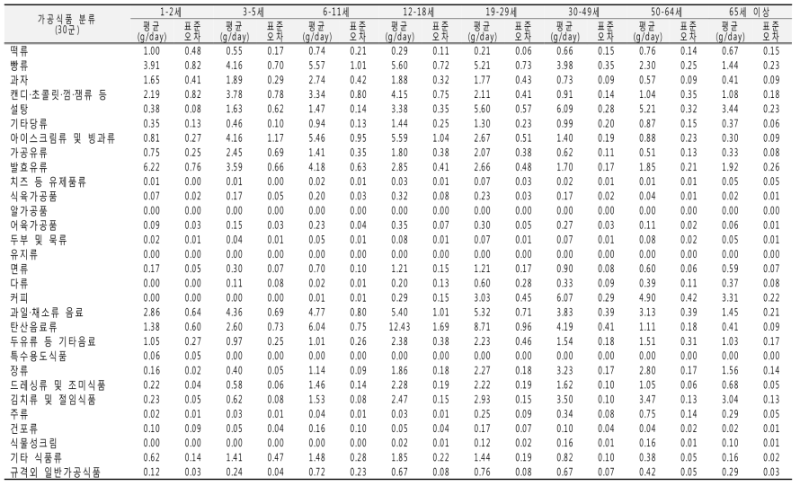 가공식품 분류별 당류 섭취량(30군, 연령별): 국민건강영양조사 2012년