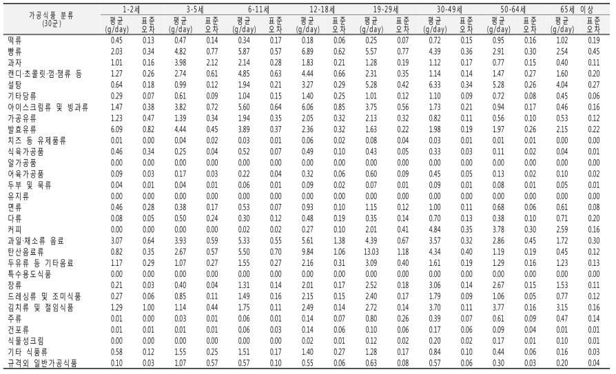 가공식품 분류별 당류 섭취량(30군, 연령별): 국민건강영양조사 2013년