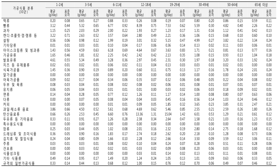 가공식품 분류별 당류 섭취량(30군, 연령별): 국민건강영양조사 2016년