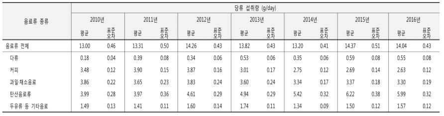 음료류 종류별 당류 섭취량 연도별 추이: 국민건강영양조사 2010-2016년