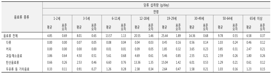 음료류 종류별 당류 섭취량(연령별): 국민건강영양조사 2016년
