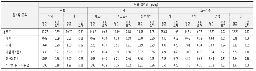 음료류 종류별 당류 섭취량(성별, 지역별, 소득수준별): 국민건강영양조사 2016년