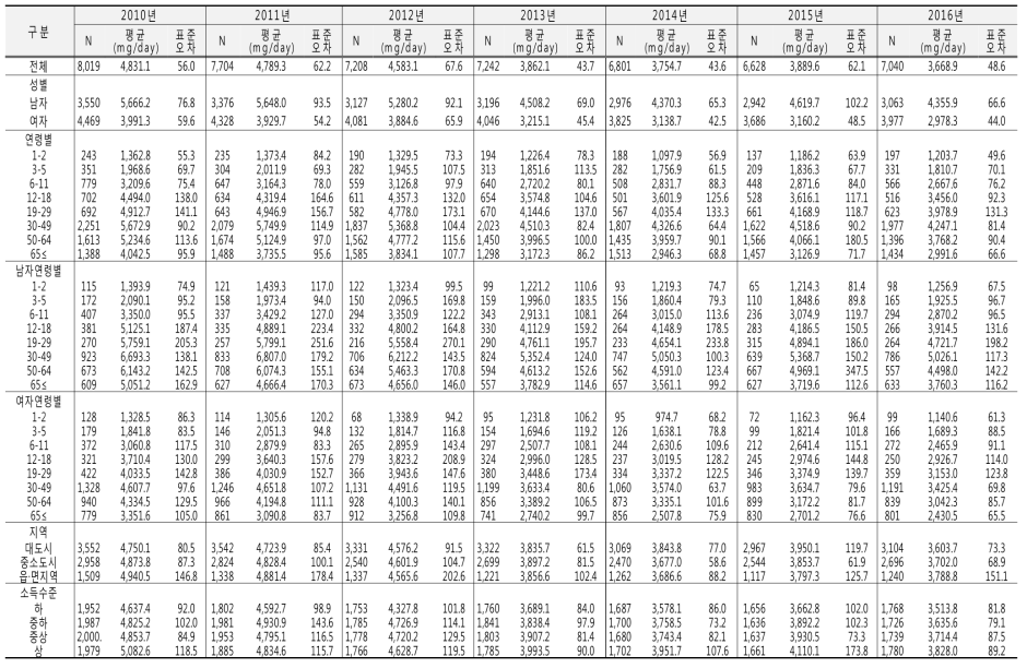 나트륨 섭취량 연도별 추이(성별, 연령별): 국민건강영양조사 2010-2016년