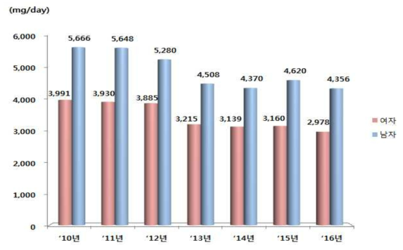 성별에 따른 연도별 나트륨 섭취량 추이(2010년-2016년)