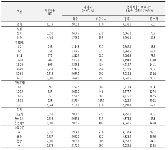 나트륨 섭취량(성별, 연령별, 지역별, 소득수준별): 국민건강영양조사 2010년