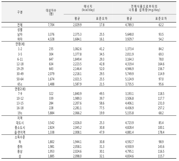나트륨 섭취량(성별, 연령별, 지역별, 소득수준별): 국민건강영양조사 2011년