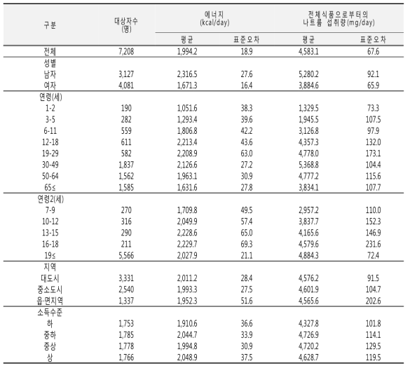 나트륨 섭취량(성별, 연령별, 지역별, 소득수준별): 국민건강영양조사 2012년