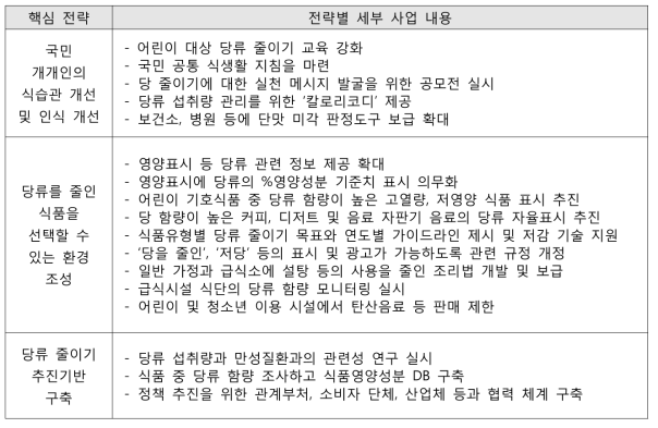 제1차당류 저감 종합계획(2016-2020)의 추진전략 별 사업내용