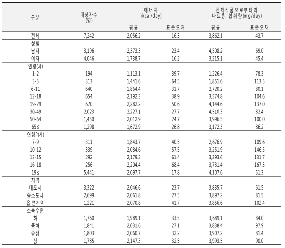 나트륨 섭취량(성별, 연령별, 지역별, 소득수준별): 국민건강영양조사 2013년