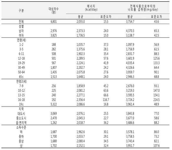 나트륨 섭취량(성별, 연령별, 지역별, 소득수준별): 국민건강영양조사 2014년