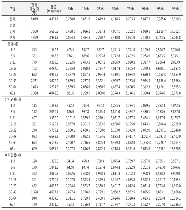 나트륨 섭취량 분포(성별, 연령별): 국민건강영양조사 2010년