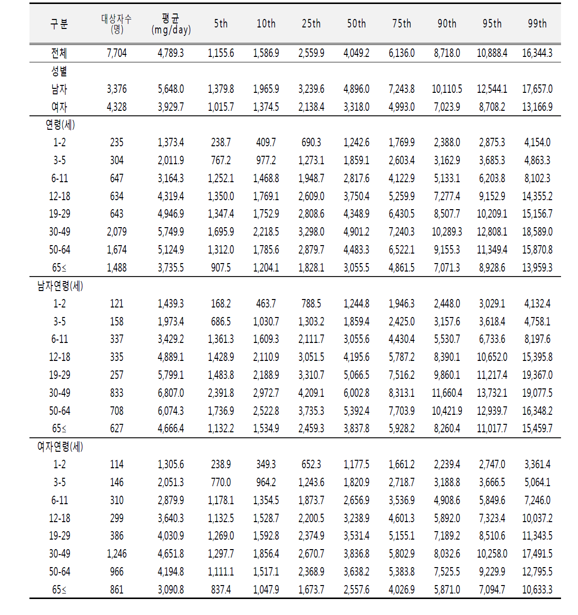 나트륨 섭취량 분포(성별, 연령별): 국민건강영양조사 2011년