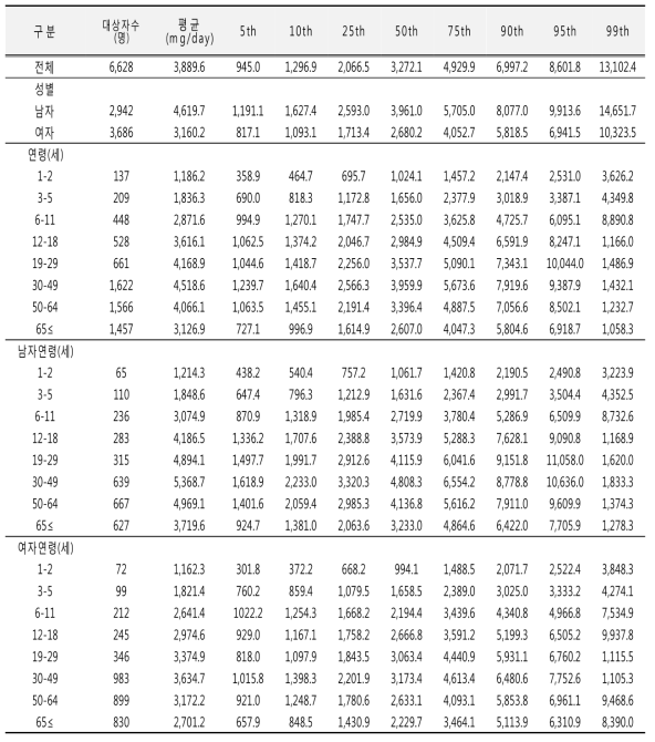 나트륨 섭취량 분포(성별, 연령별): 국민건강영양조사 2015년