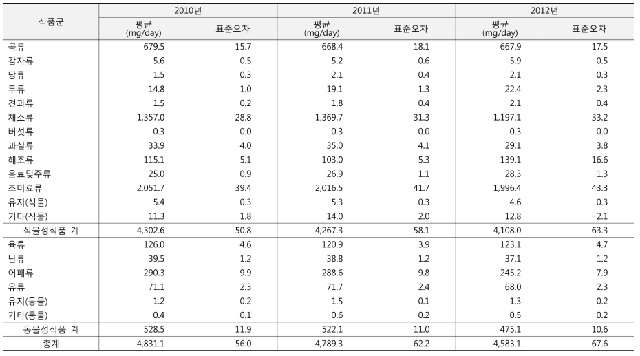 식품군별 나트륨 섭취량 연도별 추이: 국민건강영양조사 2010-2012년