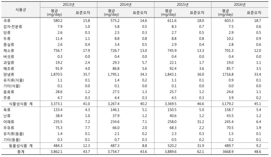 식품군별 나트륨 섭취량 연도별 추이: 국민건강영양조사 2013-2016년