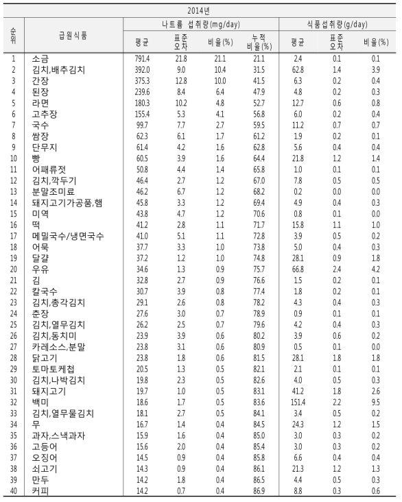 나트륨 주요 급원식품(전체식품): 국민건강영양조사 2014년