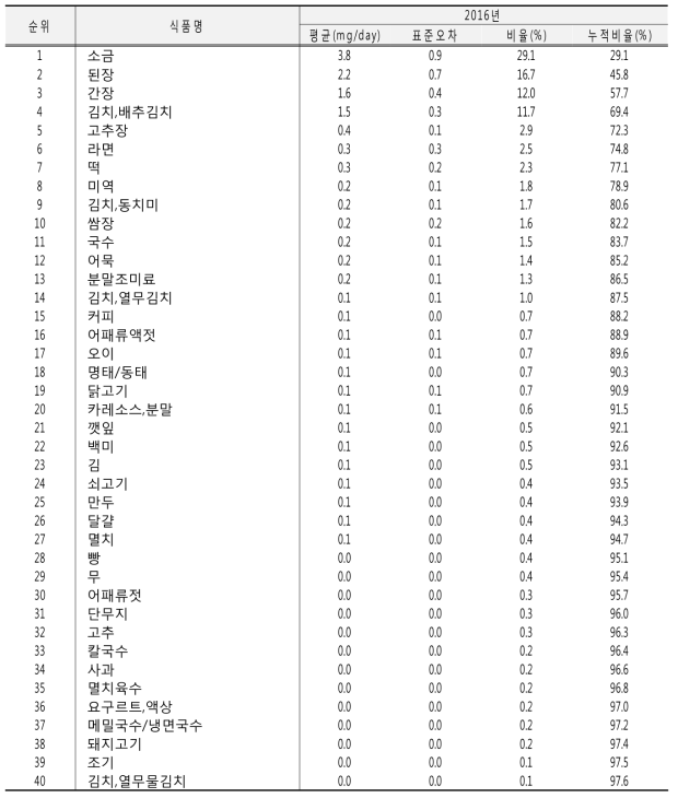 식사장소 중 노인정 등에서의 나트륨 섭취량에 기여하는 식품 및 섭취량: 국민건강영양조사 2016년