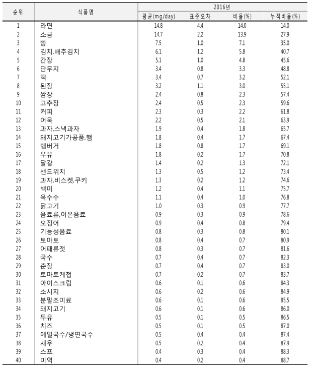 식사장소 중 기타 장소에서의 나트륨 섭취량에 기여하는 식품 및 섭취량: 국민건강영양조사 2016년