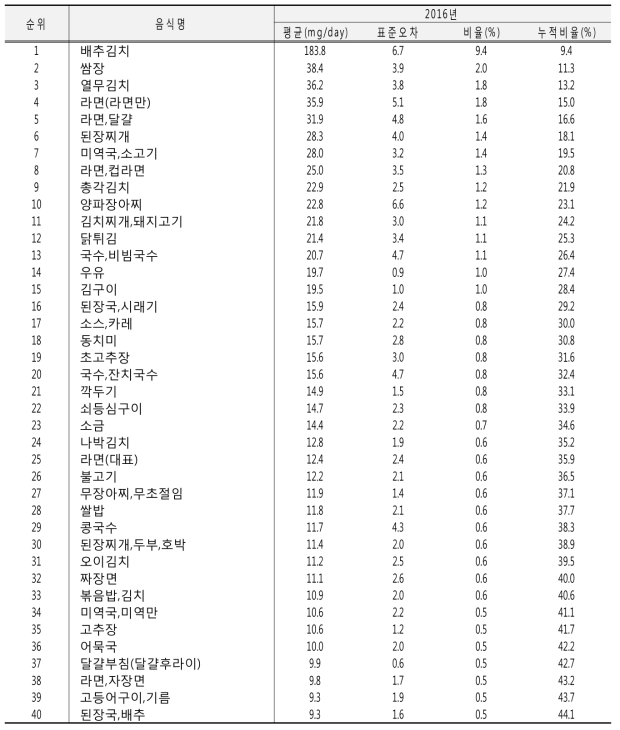 식사장소 중 가정에서의 나트륨 섭취량에 기여하는 음식 및 섭취량: 국민건강영양조사 2016년