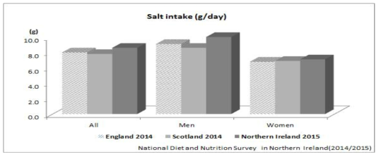 영국의 각 지역별‧성별에 따른 나트륨 섭취량(2014)