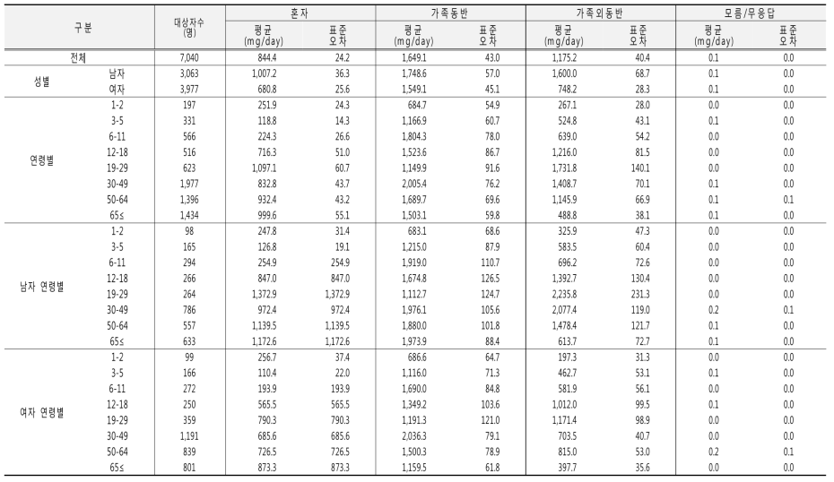 타인동반여부에 따른 나트륨 섭취량(성별, 연령별): 국민건강영양조사 2016년