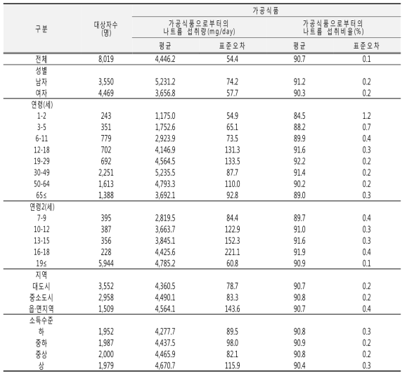 가공식품으로부터의 나트륨 섭취량(성별, 연령별, 지역별, 소득수준별): 국민건강영양조사 2010년