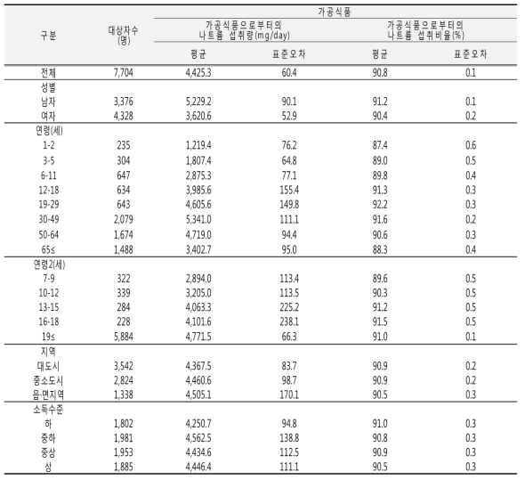가공식품으로부터의 나트륨 섭취량(성별, 연령별, 지역별, 소득수준별): 국민건강영양조사 2011년