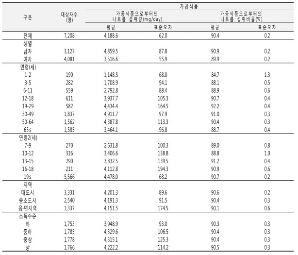 가공식품으로부터의 나트륨 섭취량(성별, 연령별, 지역별, 소득수준별): 국민건강영양조사 2012년