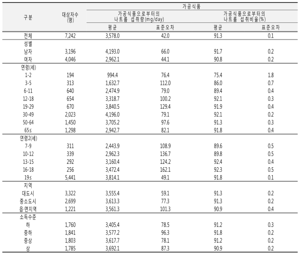 가공식품으로부터의 나트륨 섭취량(성별, 연령별, 지역별, 소득수준별): 국민건강영양조사 2013년