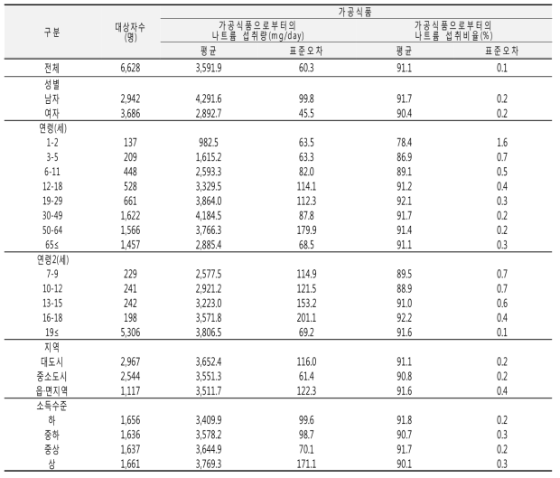 가공식품으로부터의 나트륨 섭취량(성별, 연령별, 지역별, 소득수준별): 국민건강영양조사 2015년