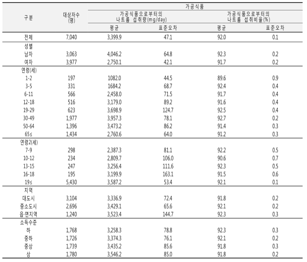 가공식품으로부터의 나트륨 섭취량(성별, 연령별, 지역별, 소득수준별): 국민건강영양조사 2016년