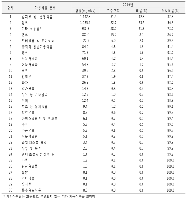 가공식품 분류별 나트륨 섭취량(30군): 국민건강영양조사 2010년