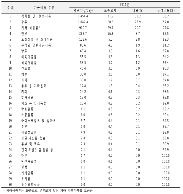 가공식품 분류별 나트륨 섭취량(30군): 국민건강영양조사 2011년