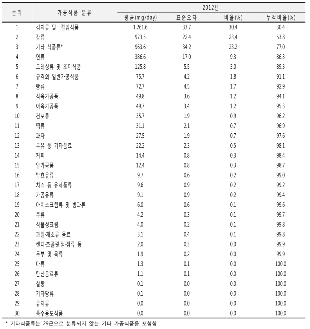 가공식품 분류별 나트륨 섭취량(30군): 국민건강영양조사 2012년