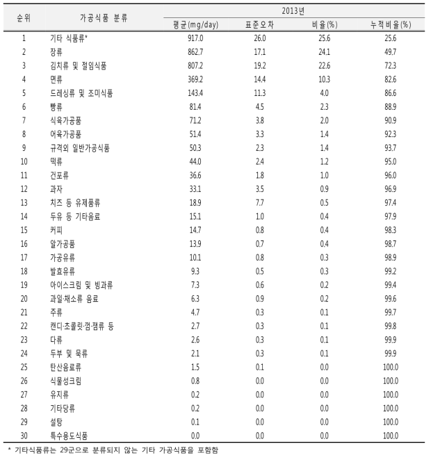 가공식품 분류별 나트륨 섭취량(30군): 국민건강영양조사 2013년