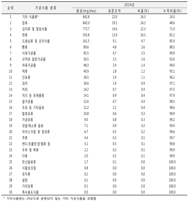 가공식품 분류별 나트륨 섭취량(30군): 국민건강영양조사 2014년