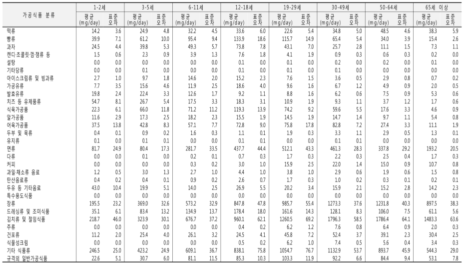 가공식품 분류별 나트륨 섭취량(30군, 연령별): 국민건강영양조사 2011년
