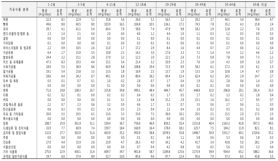가공식품 분류별 나트륨 섭취량(30군, 연령별): 국민건강영양조사 2012년