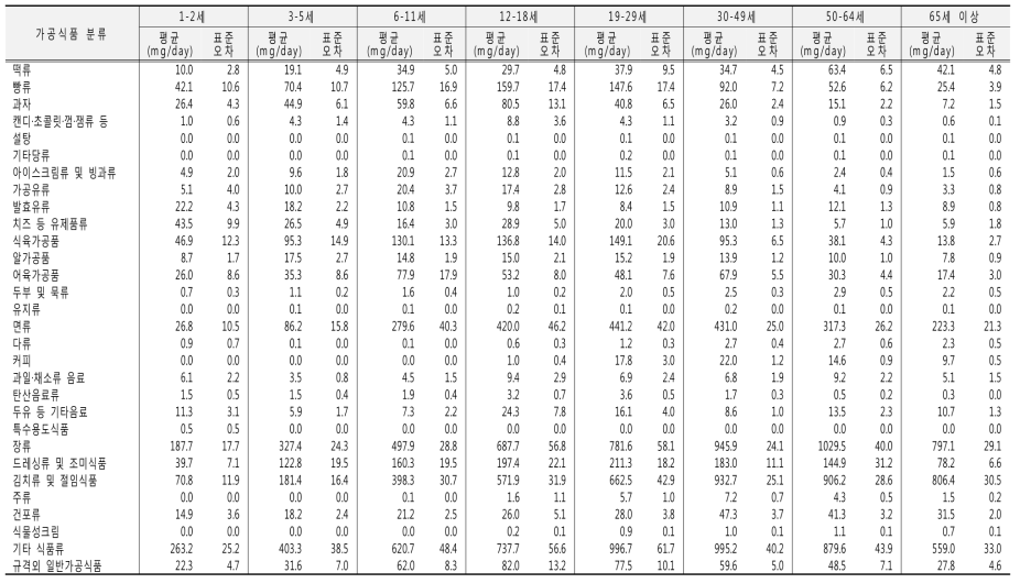 가공식품 분류별 나트륨 섭취량(30군, 연령별): 국민건강영양조사 2014년