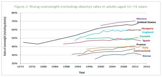 OECD 국가별 성인(15-74세)의 비만율(과체중 포함)