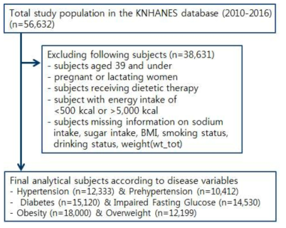 국민건강영양조사 자료를 이용한 당류 및 나트륨 섭취량과 만성질환 간의 상관성 분석: 분석대상자 선정