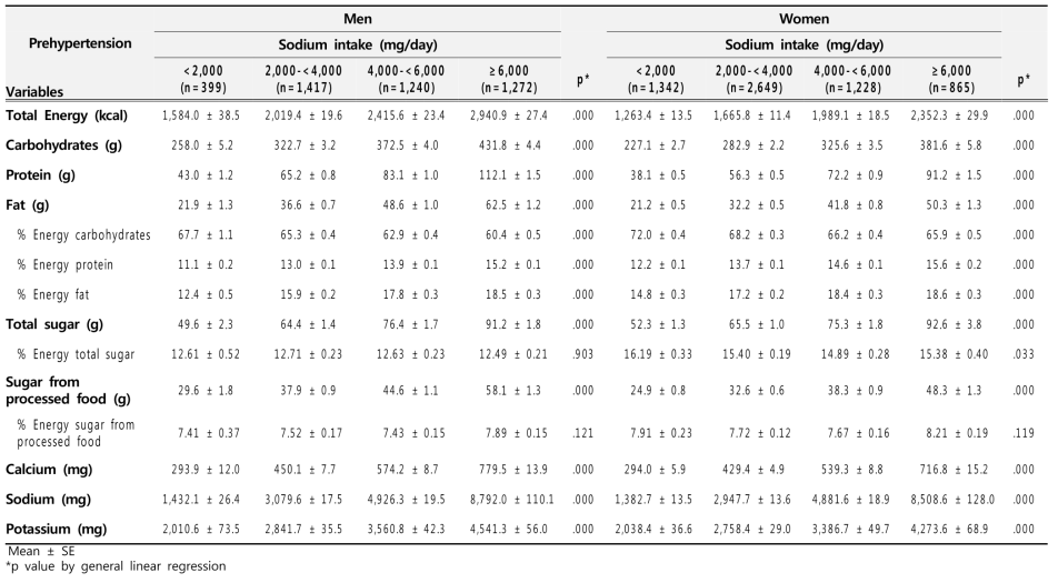 [국민건강영양조사] 나트륨 섭취량과 고혈압전단계 간의 상관성 분석: 영양소 섭취량(성별)