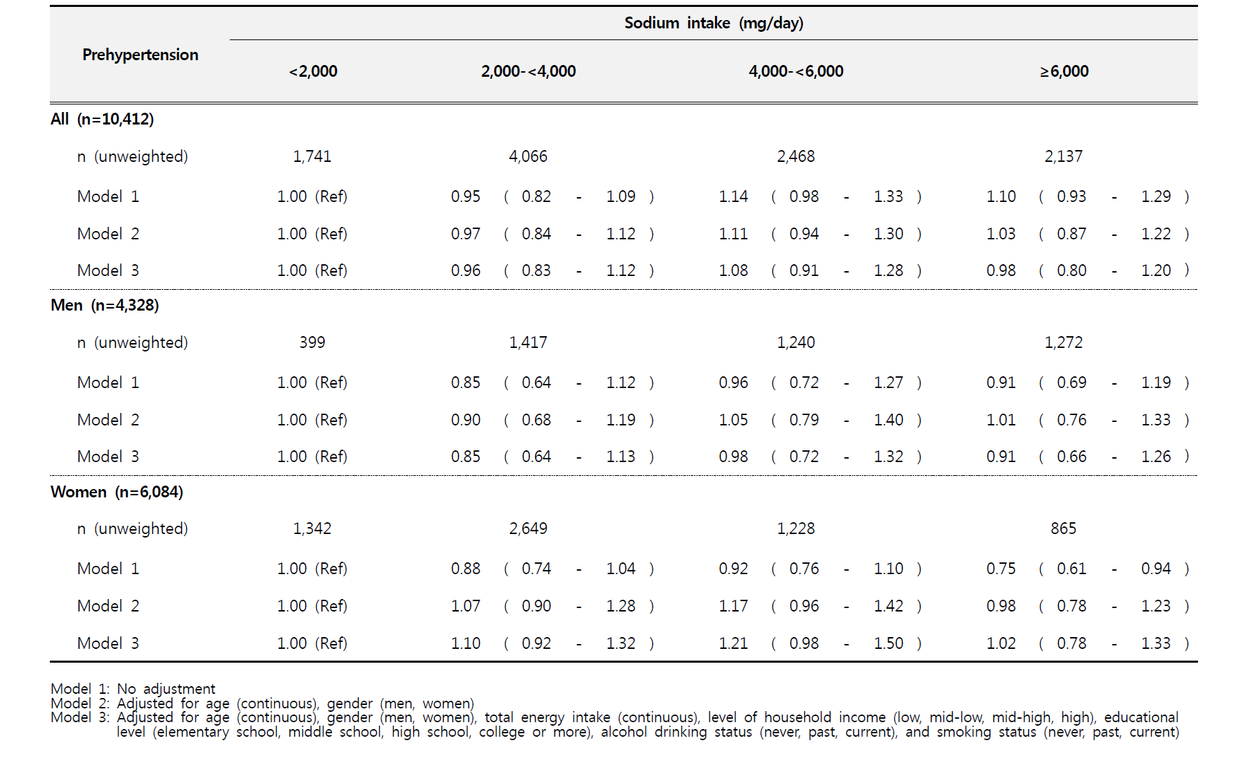 [국민건강영양조사] 나트륨 섭취량과 고혈압전단계 간의 상관성 분석: 오즈비(Odds ratio, ORs)