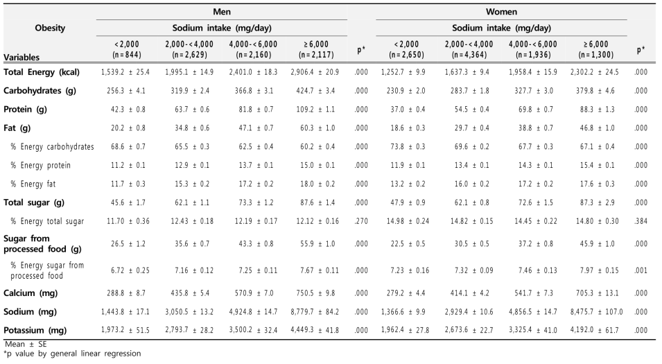 [국민건강영양조사] 나트륨 섭취량과 비만 간의 상관성 분석: 영양소 섭취량(성별)