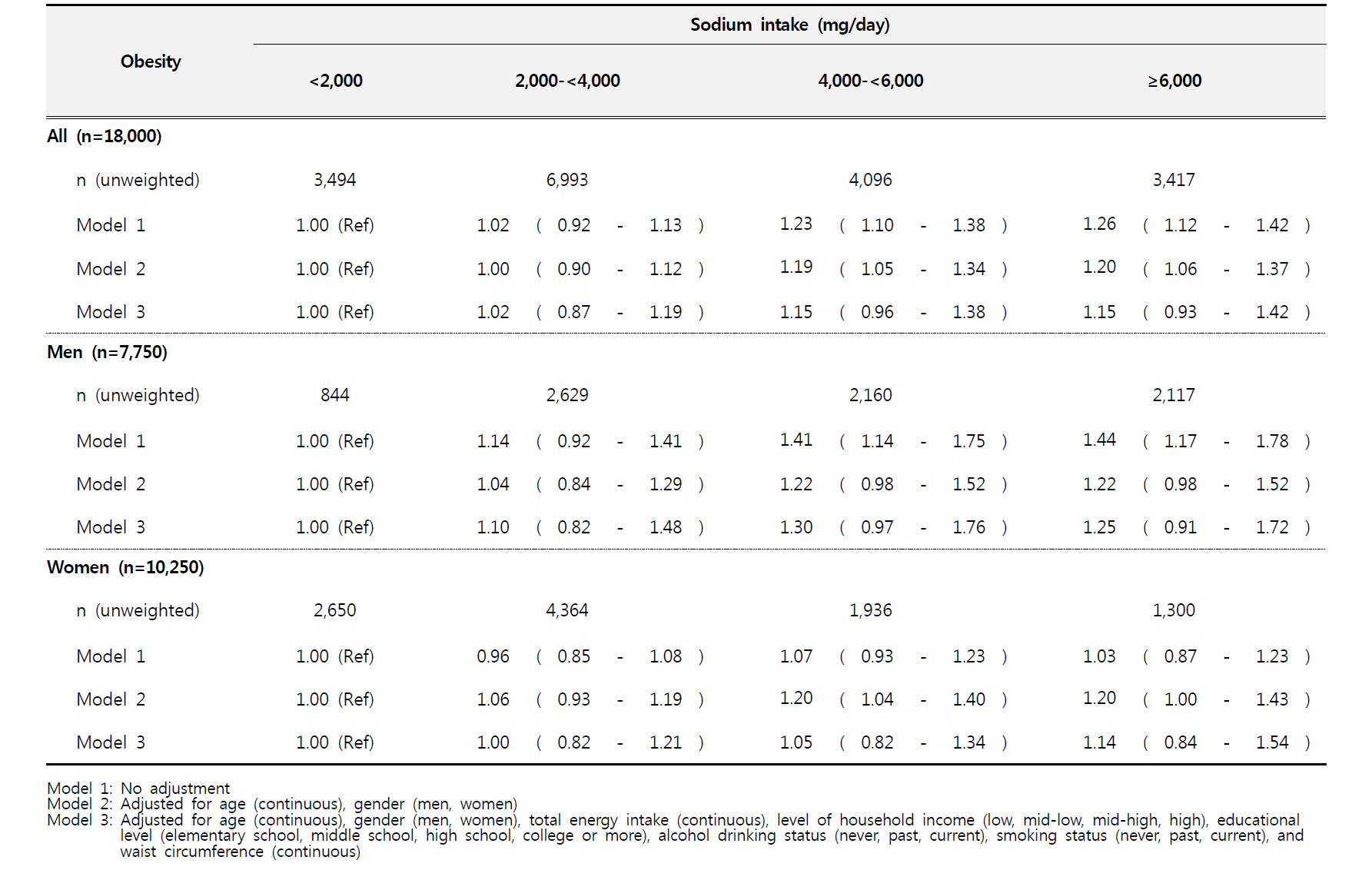 [국민건강영양조사] 나트륨 섭취량과 비만 간의 상관성 분석: 오즈비(Odds ratio, ORs)