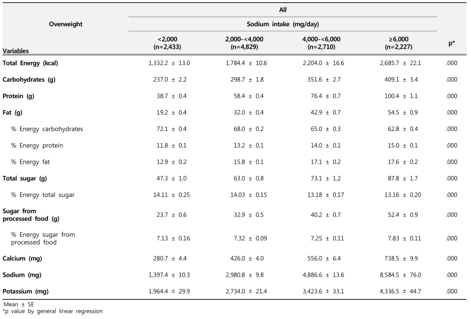 [국민건강영양조사] 나트륨 섭취량과 비만전단계 간의 상관성 분석: 영양소 섭취량(전체)