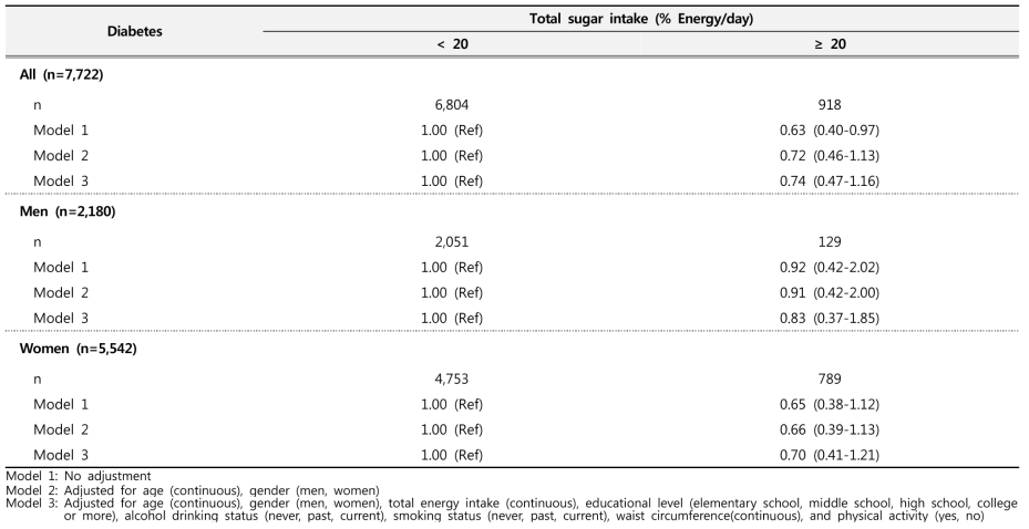 [도시기반코호트] 당류 에너지섭취비율과 당뇨병 간의 상관성 분석: 오즈비(Odds ratio, ORs)
