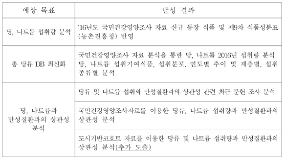 예상 목표 대비 달성 결과